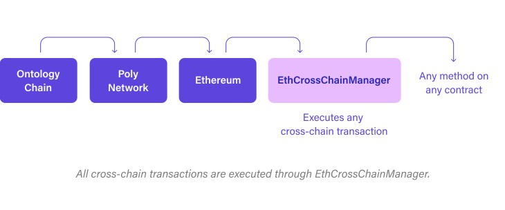 Abusing Smart Contracts to Steal $600 million: How the Poly Network Hack Actually Happened