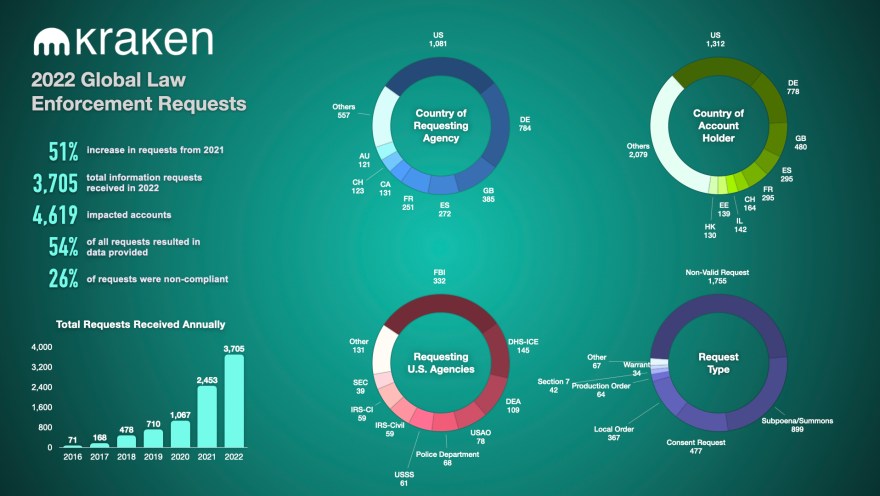 Announcing the 2022 Kraken Transparency Report