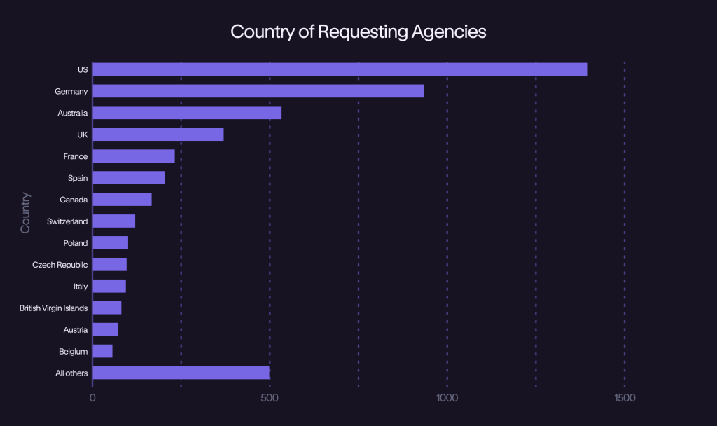 Announcing the 2023 Kraken Transparency Report