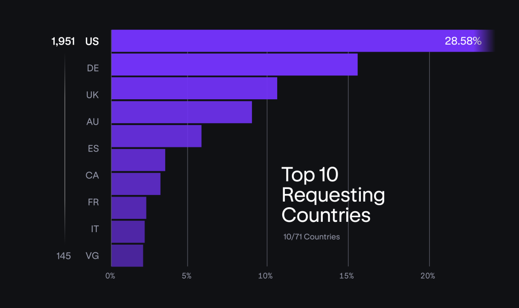 Announcing the 2024 Kraken Transparency Report