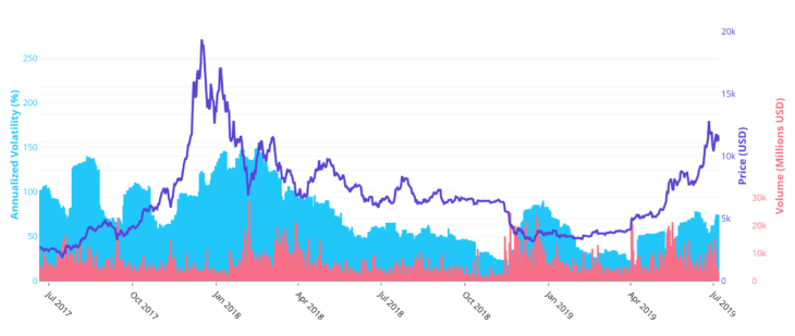 BTC Volatility Report – June 2019
