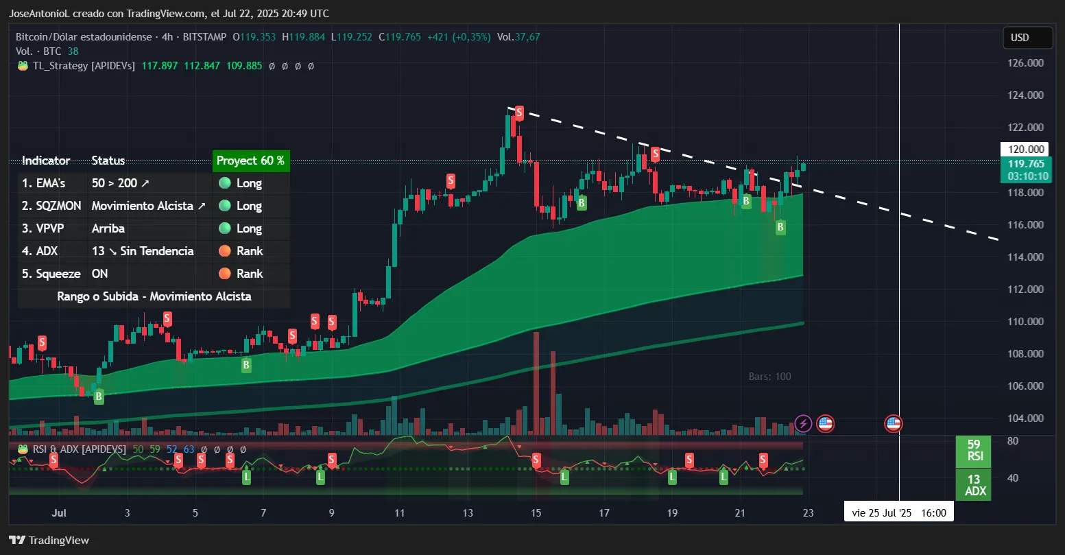 Can Bitcoin Hold Above $120K? Bulls and Bears Are Split