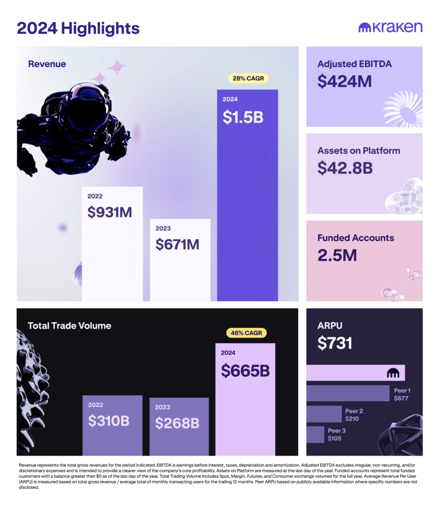 Kraken 2024 financial highlights