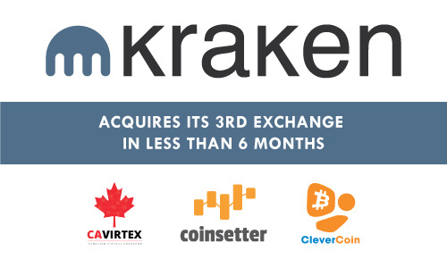 Kraken Acquires Dutch Bitcoin Exchange CleverCoin