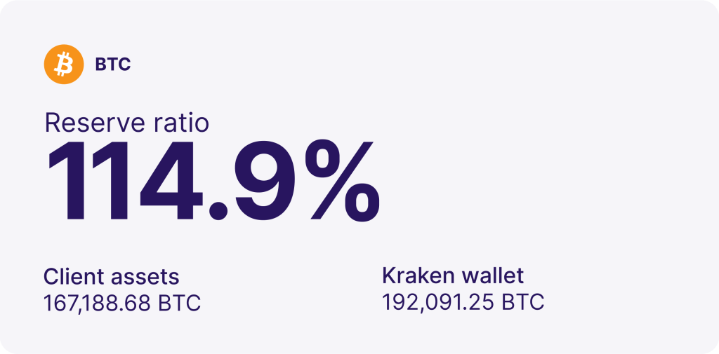 Kraken completes newest Proof of Reserves, raising the bar for crypto platform transparency