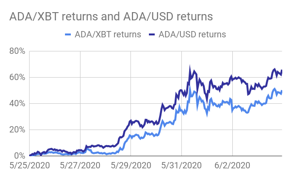 Kraken Crypto Asset Spotlight: Cardano’s ADA Breaks Out Ahead of Staking Launch