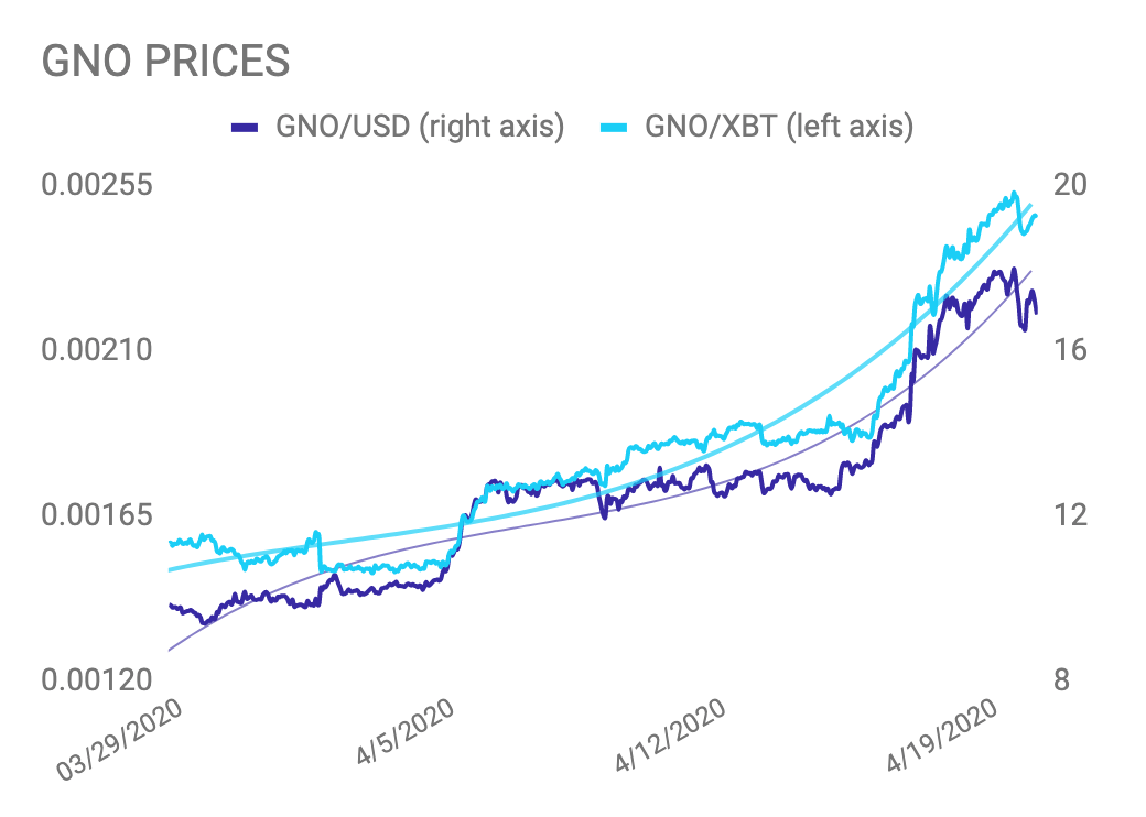 Kraken Crypto Asset Spotlight: Gnosis (GNO) Bids Up as New DEX Launched