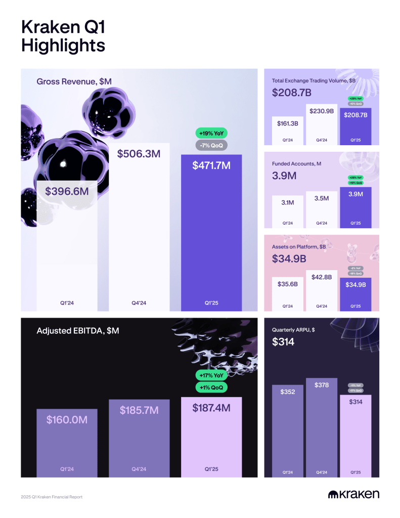 Kraken Q1 2025 financial update: Strength through market cycles