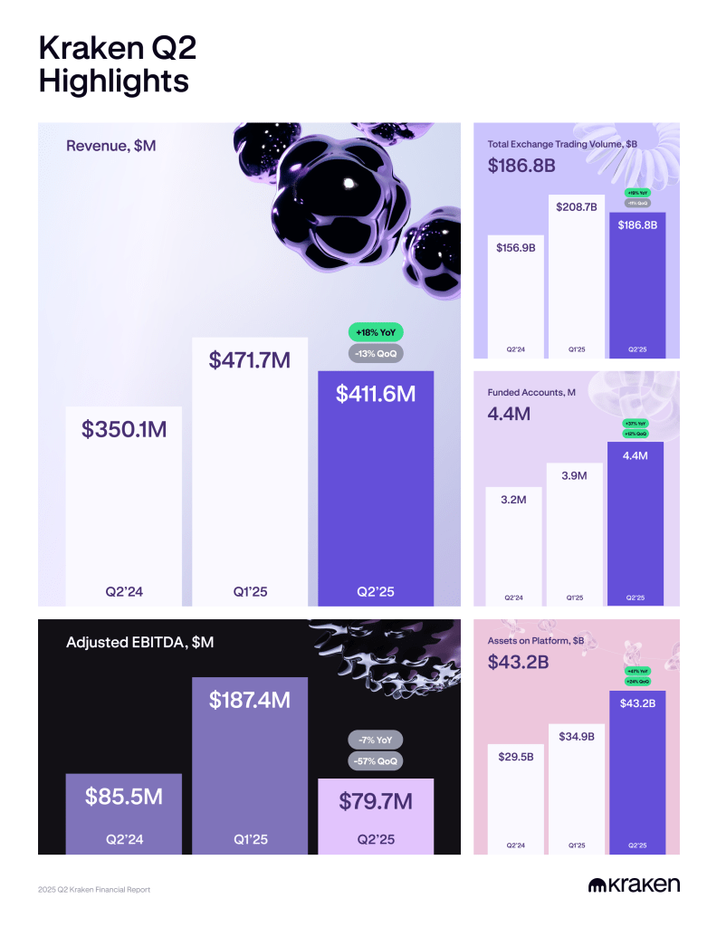 Kraken Q2 2025 financial highlights