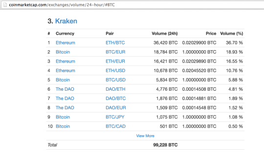 Kraken Sets New Volume Record!