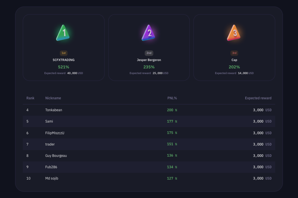 Our $100,000 Futures Market Masters competition is back!