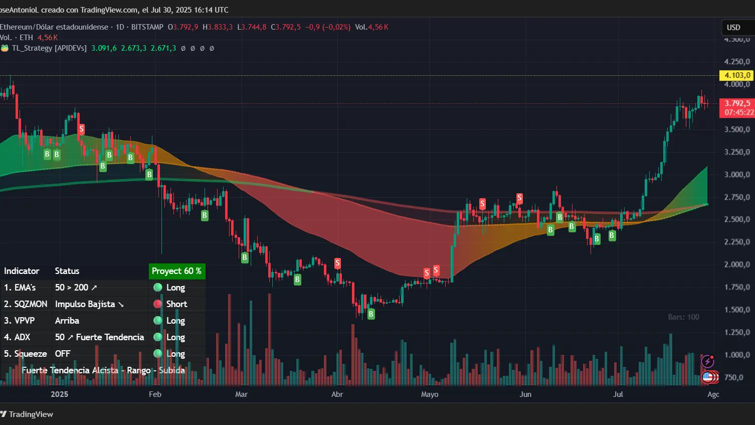 Will Ethereum Hit a New All-Time High This Year? Odds Favor Bulls: Analysis