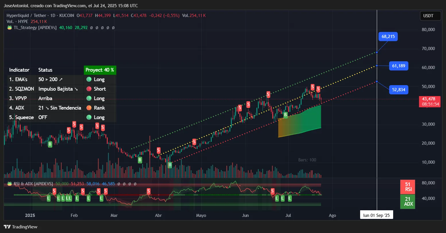 Will Hyperliquid Hit $69.69 Before September? The Odds Don’t Favor Bulls