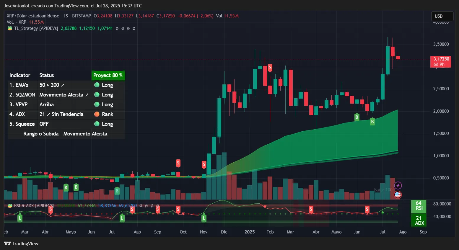 XRP and Dogecoin Erase Explosive Weekly Gains—Should Traders Worry?