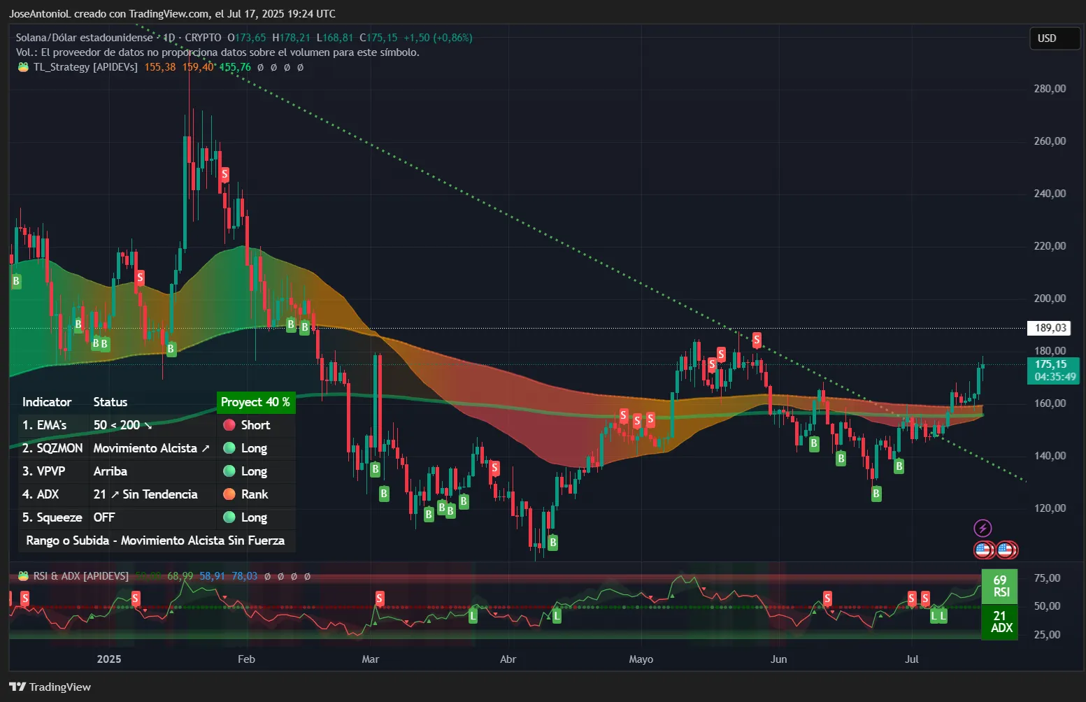 XRP and Ethereum Are Pumping: Is Solana Next? Here’s What the Charts Say