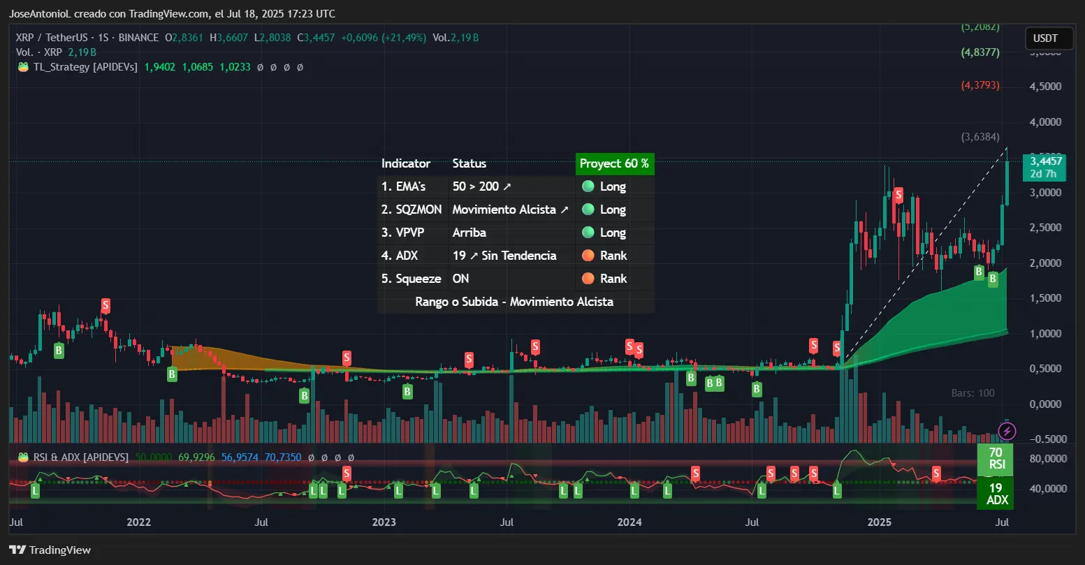 XRP Leaves Dogecoin Chasing Its Tail, Ethereum in the Ether: Analysis