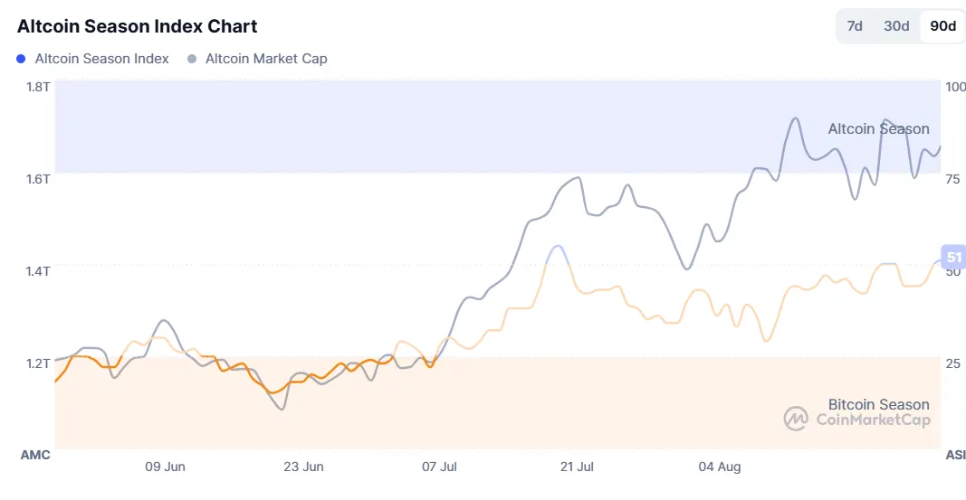 Altcoin Season? These Coins Are Soaring as Bitcoin and Ethereum Take a Breather