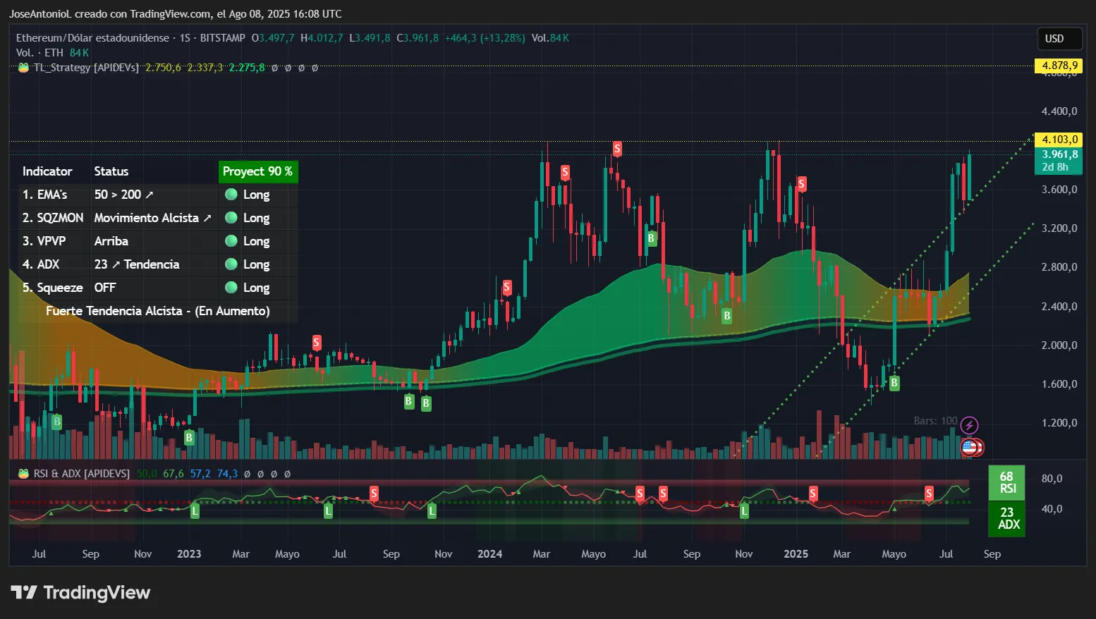 Another Trump Pump Sends Ethereum, XRP and Dogecoin Flying: What Happens Next?