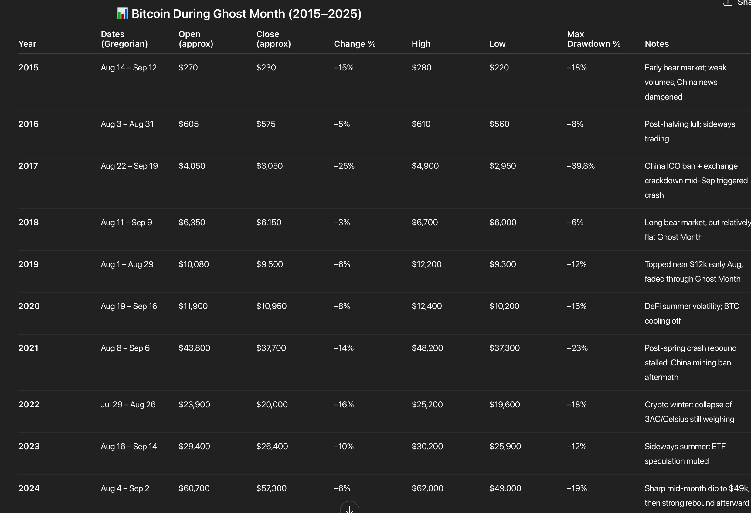 Morning Minute: Ghost Month Returns - Will Bitcoin Buck the Trend?