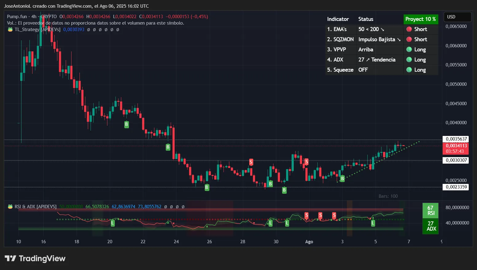 Pump’s PUMP Is Pumping Again—Can the Solana Token Keep It Up?