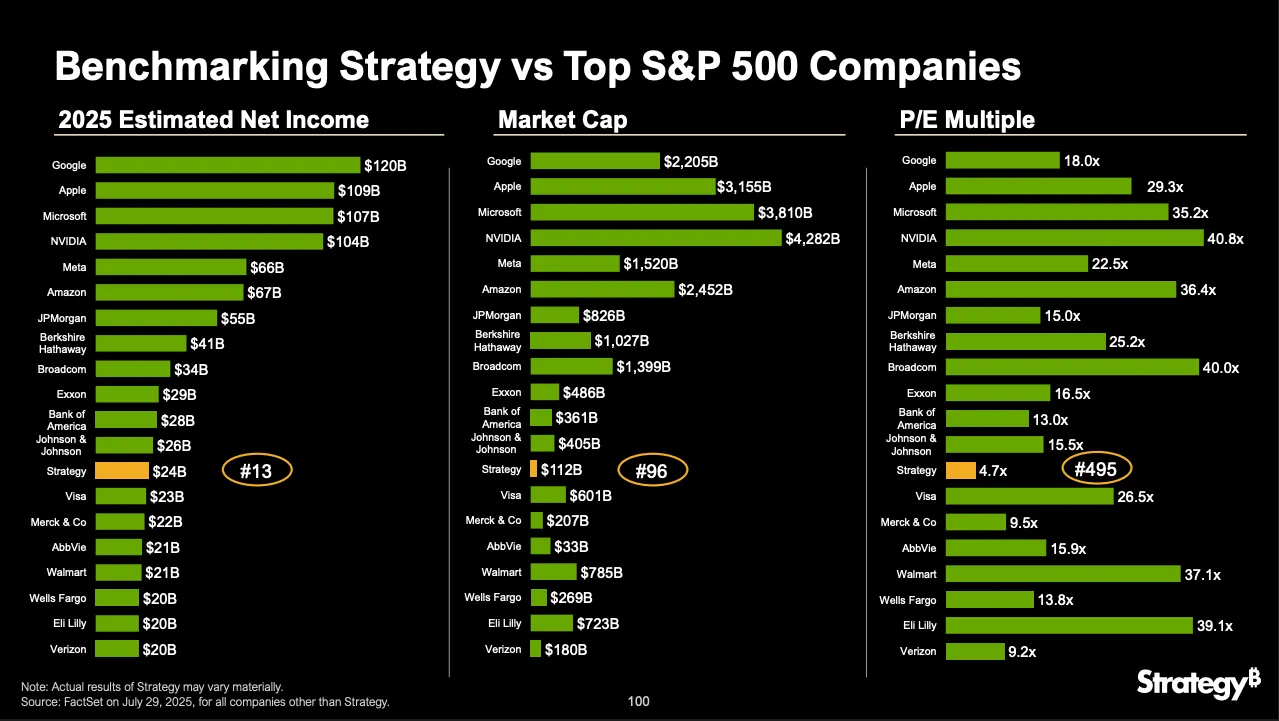 Strategy Pushed ‘Deceptive’ Comparison to Apple and NVIDIA, Wall Street Veteran Says