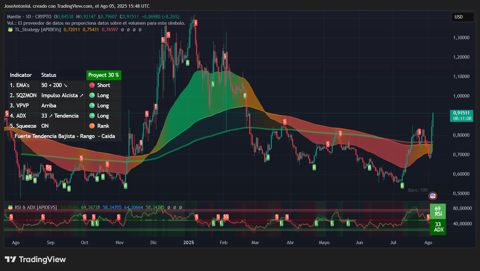 This Coinbase-Listed Crypto Is Taking Off—With a Little Help From Ethereum: Analysis