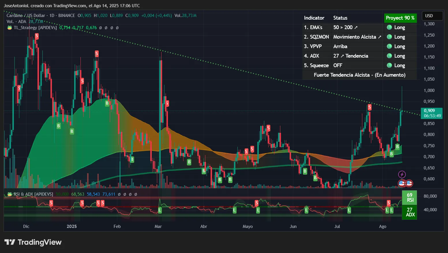 Why XRP Is Dumping While Cardano Is Pumping: Analysis