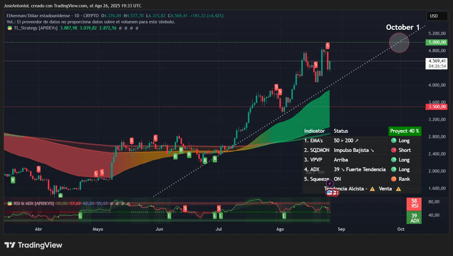 Will Ethereum Go Higher? Markets Remain Bullish: Analysis