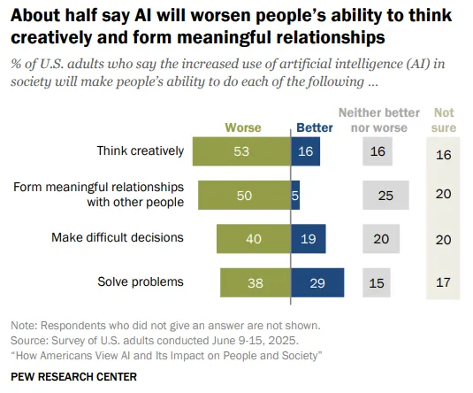 Americans Want AI's Benefits But Fear Losing What Makes Them Human: Survey