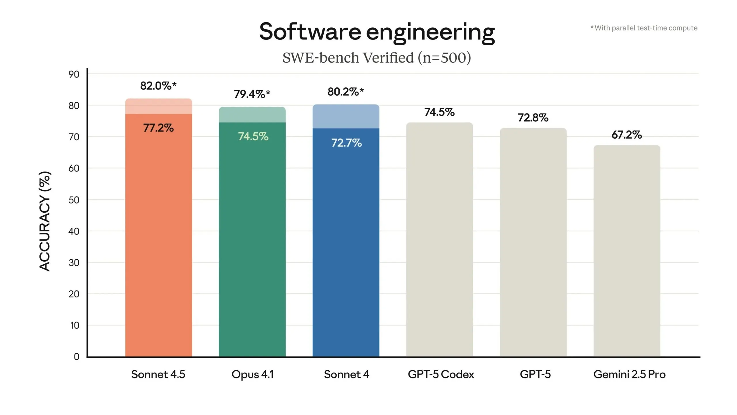 Anthropic Claims 'Best Coding Model in the World' With Claude Sonnet 4.5—We Tested It