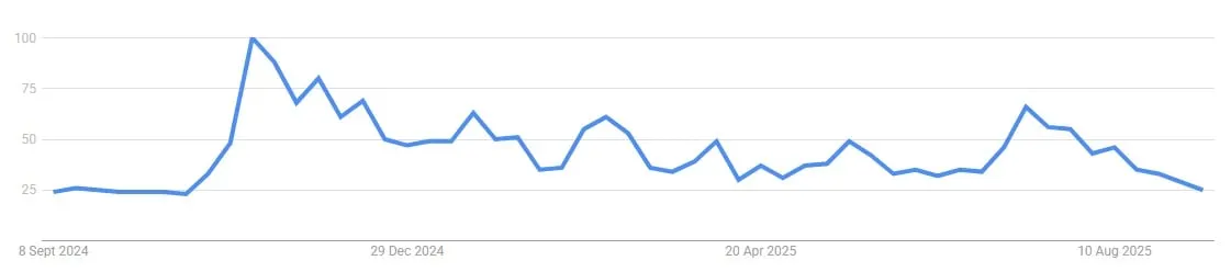 Bitcoin Google Searches Hit 11-Month Low as Gold Continues to Climb