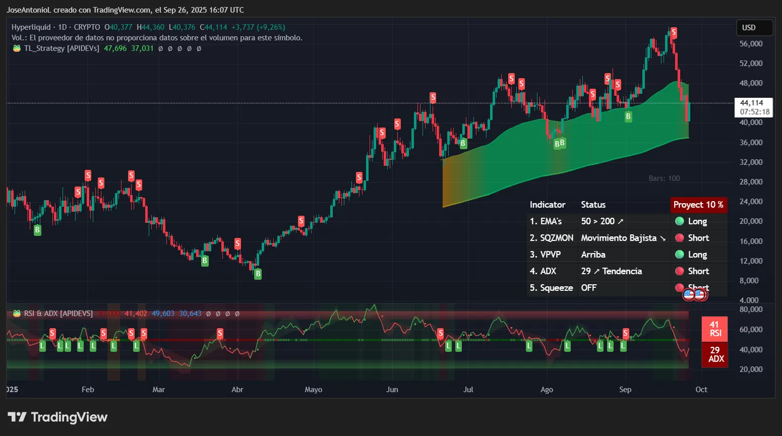 Crypto Market Battles Sea of Red and Growing Fear, But HYPE Floats