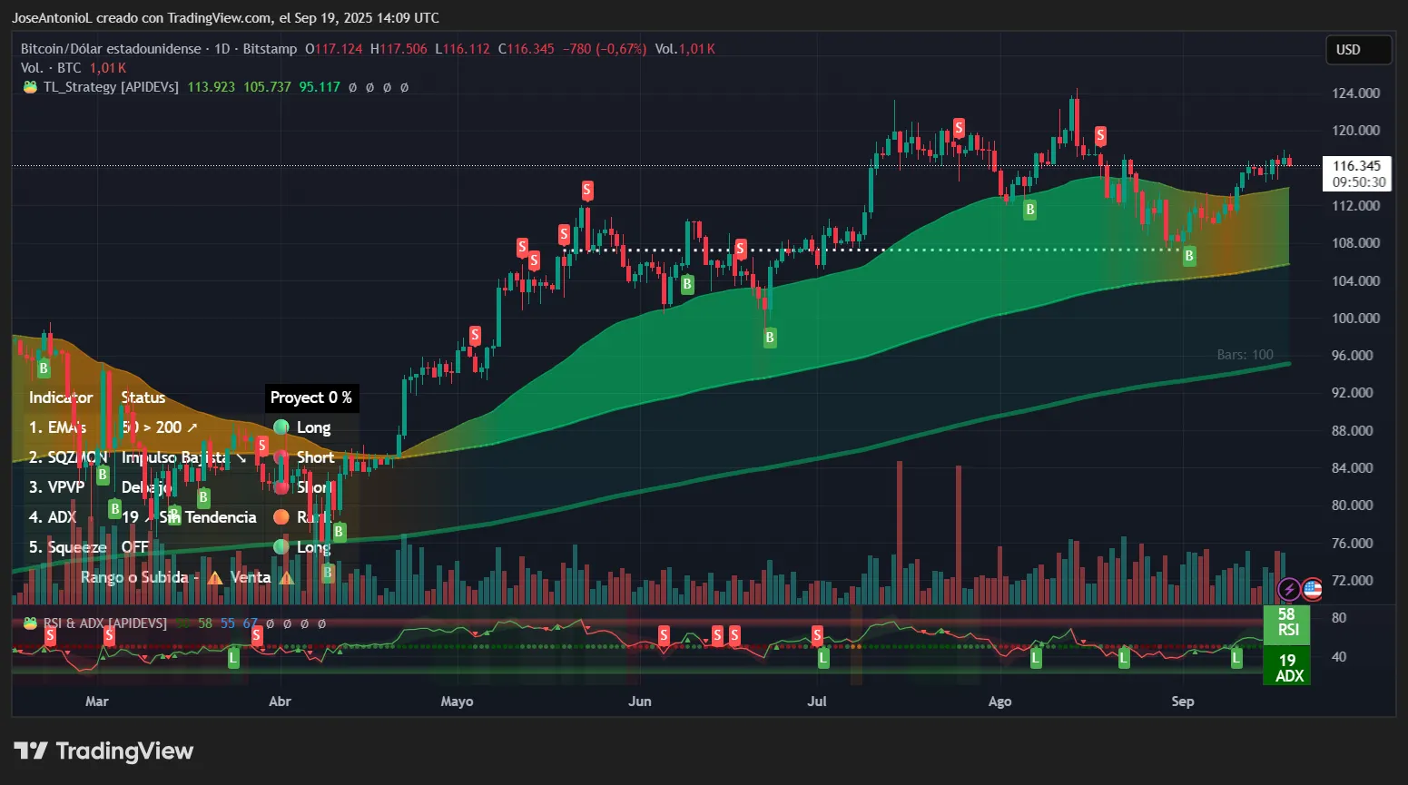 Crypto Rebounds After Fed Cut—What the Charts Say About Bitcoin, Cardano and Near