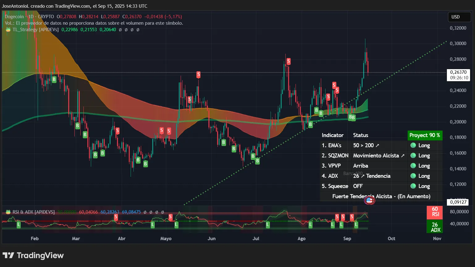Dogecoin and Solana Look Poised to Break September Crypto Curse: Analysis