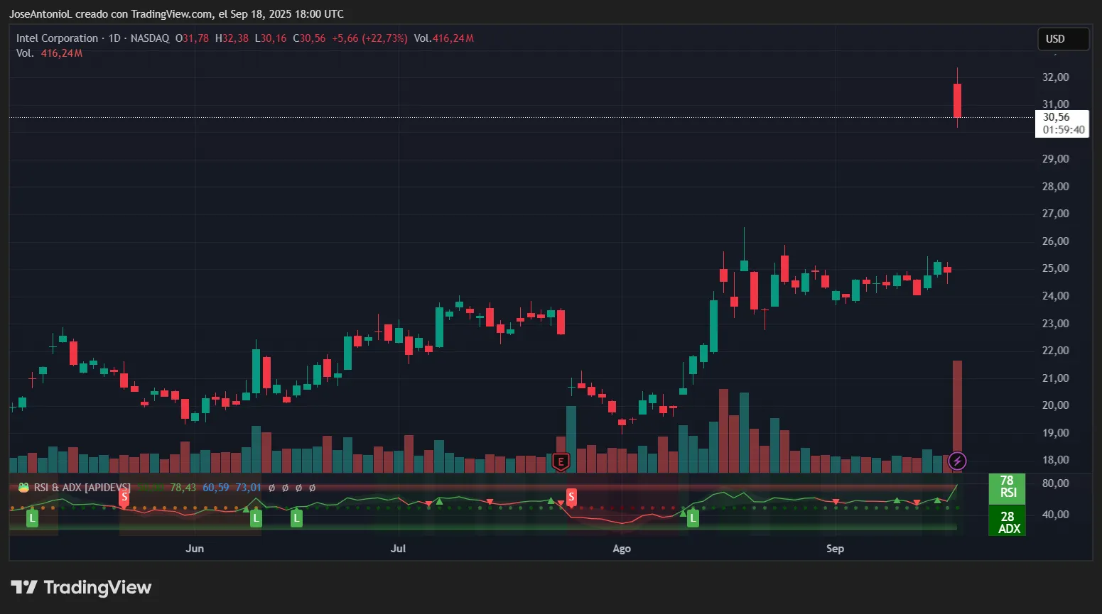 Intel Spikes 23% on Deal With Nvidia to Develop AI Hardware