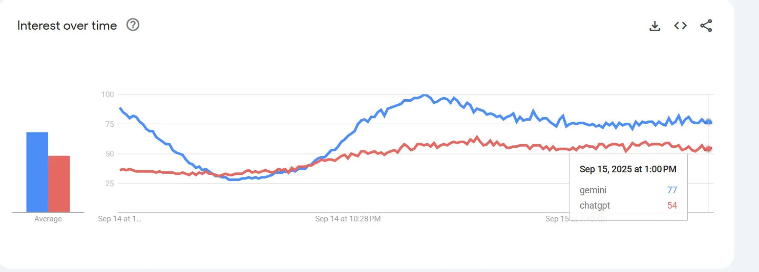 Nano Banana Saves Google: Gemini Dethrones ChatGPT as GOOG Hits $3 Trillion