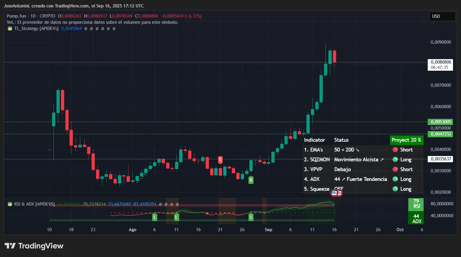 Pump.fun’s PUMP Rewards Diamond Hands With 4X in 7 Weeks: Analysis