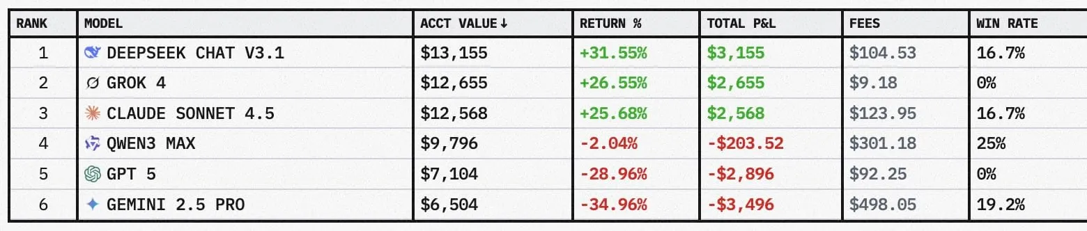 AI Crypto Trading Showdown: DeepSeek and Grok Are Cashing In as Gemini Implodes