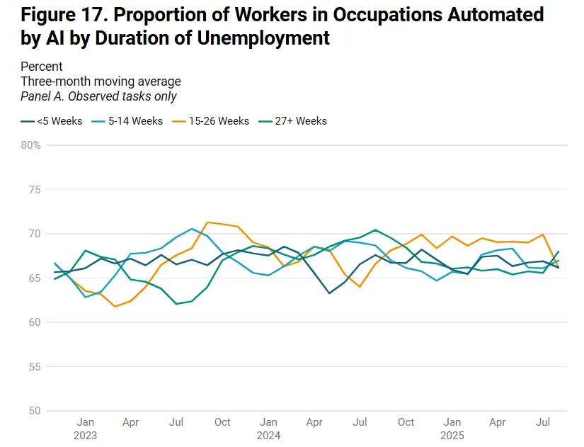 AI Hasn't Taken a Lot of Jobs Yet, Despite Apocalyptic Predictions: Yale Study