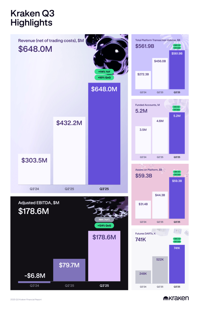 Kraken Q3 2025: financial highlights