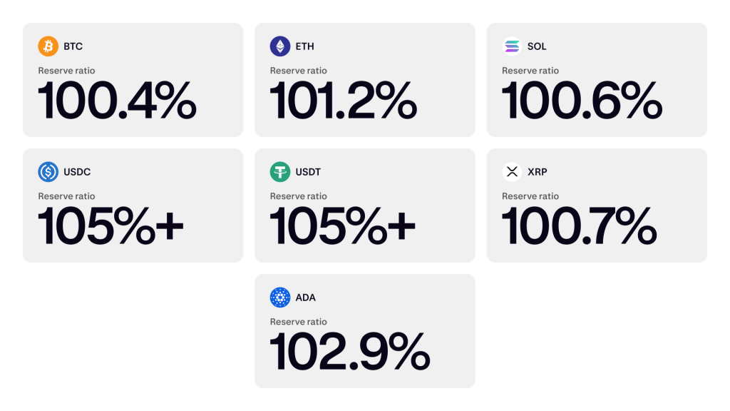 Kraken releases September 2025 Proof of Reserves, continuing our commitment to trust through transparency