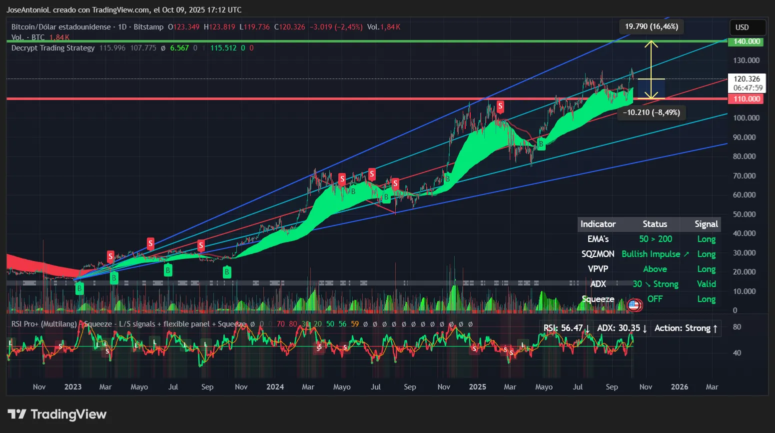 Moon or Doom: What’s Next for Bitcoin and XRP?