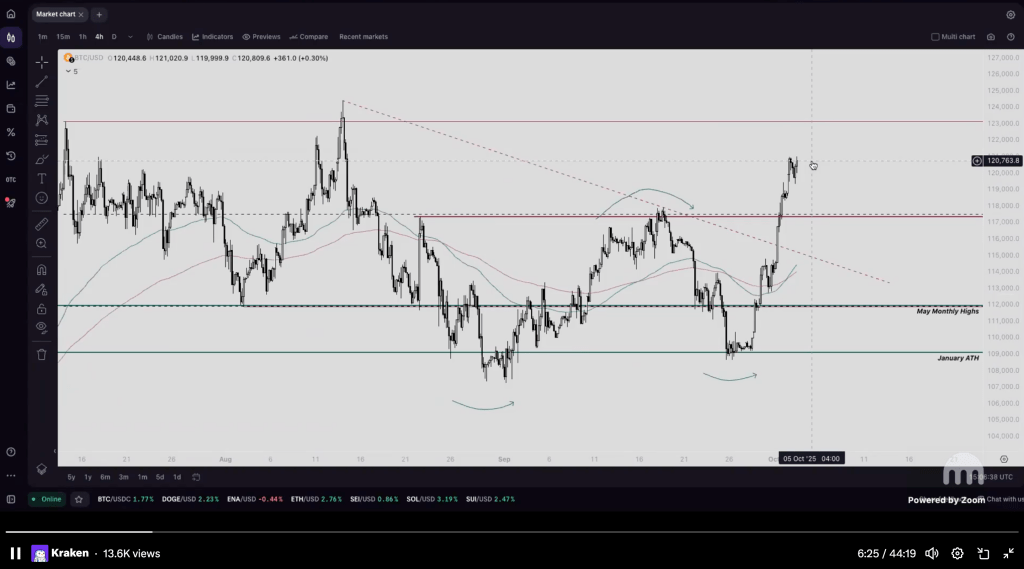 Trading Spaces recap: BTC pushes toward ATHs, ETH plays catch-up and where Dentoshi’s hunting next
