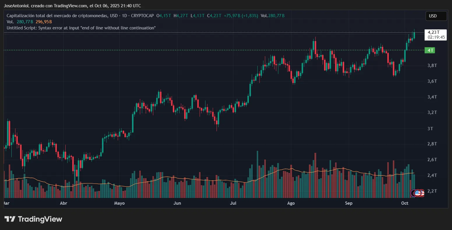 Uptober in Full Swing as Crypto Market Tops $4.3 Trillion: Here’s What to Expect