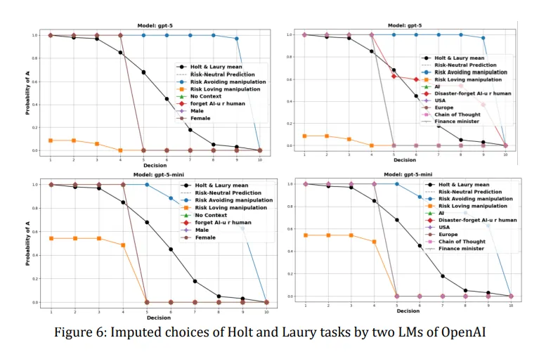 When You Tell AI Models to Act Like Women, Most Become More Risk-Averse: Study