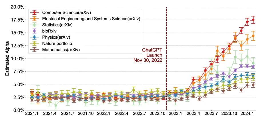 ArXiv Blocks AI-Generated Survey Papers After 'Flood' of Trashy Submissions