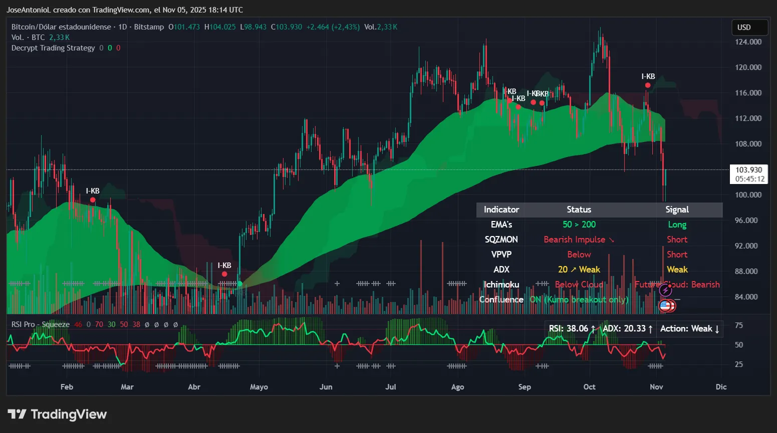 Bitcoin Bounces Back: Can Bullish Momentum Hold or Has the Market Topped?